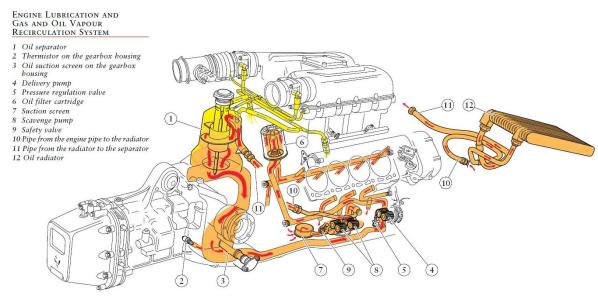 Ferrari 360 Oil System