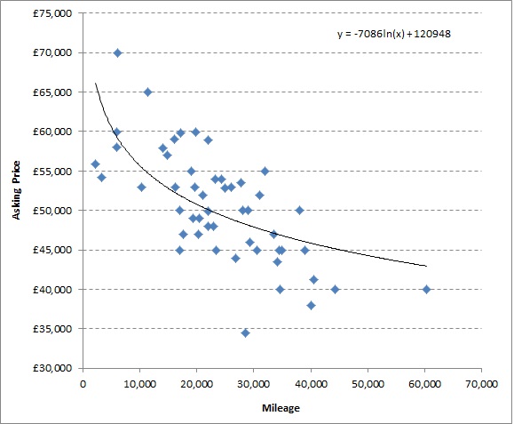 360_price_vs_miles_Feb14