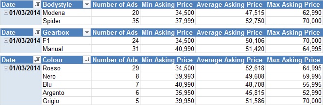 Ferrari 360 Asking Prices