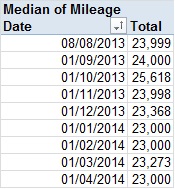 Median Mileage