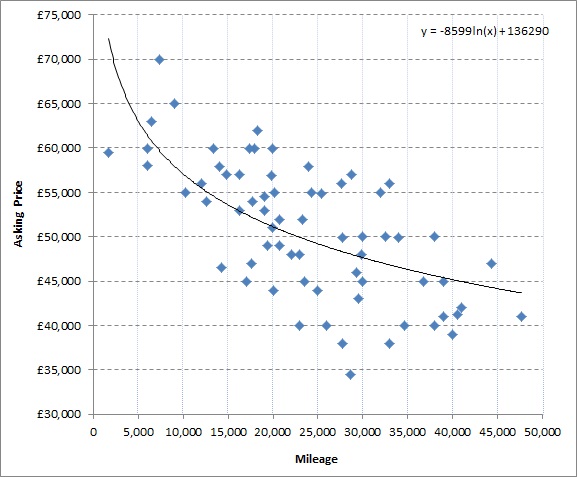 Asking Price vs Mileage