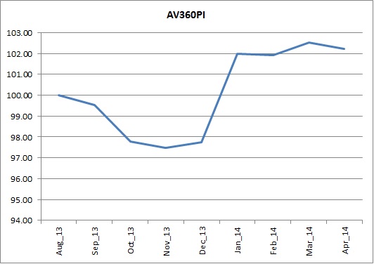 Aldous Voice 160 Price Index