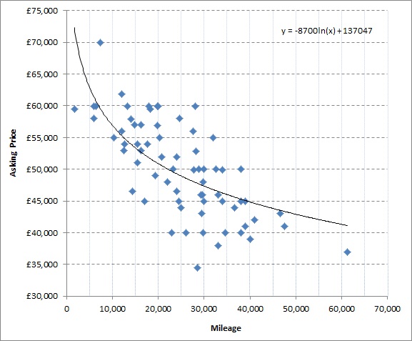 360_price_vs_miles_May14