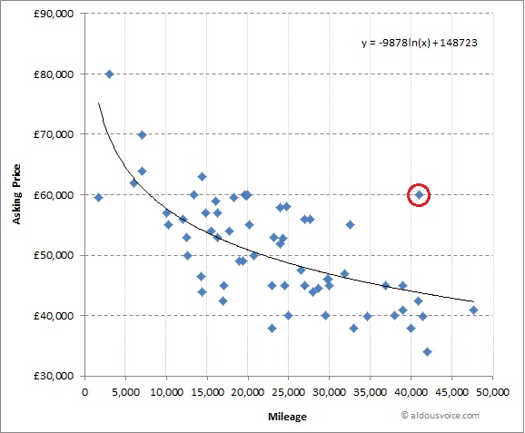 360_price_vs_miles_Jul14