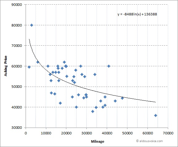 360_price_vs_miles_Aug14
