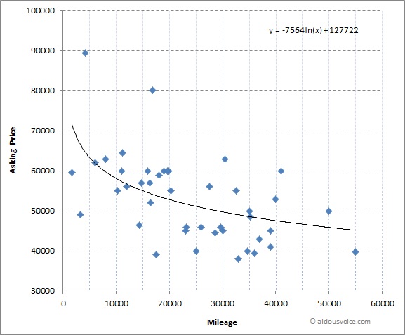 360_price_vs_miles_Sep14