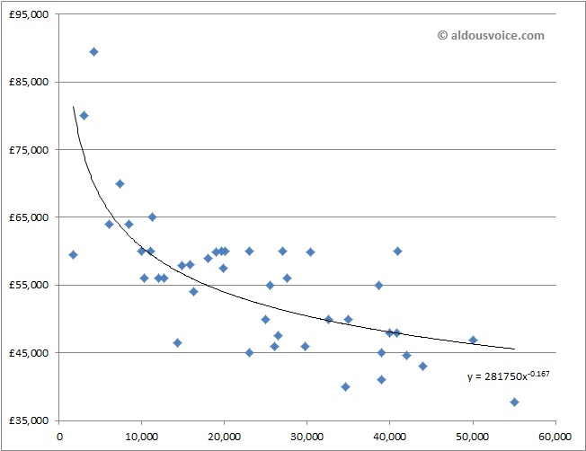 360_price_vs_miles_oct14