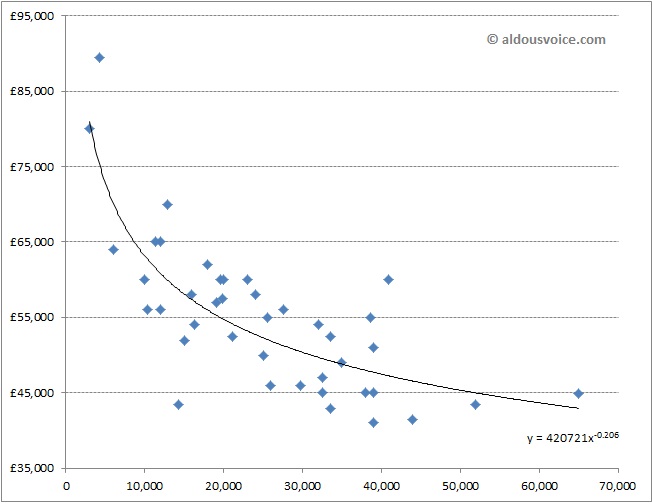 360_price_vs_miles_nov14
