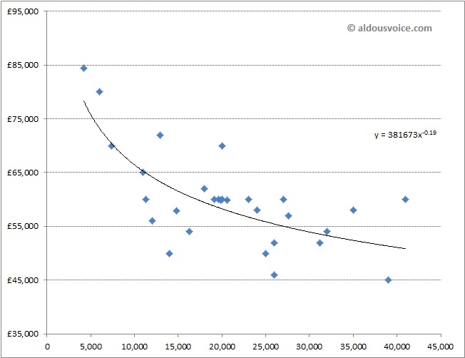 360_price_vs_miles_jan15
