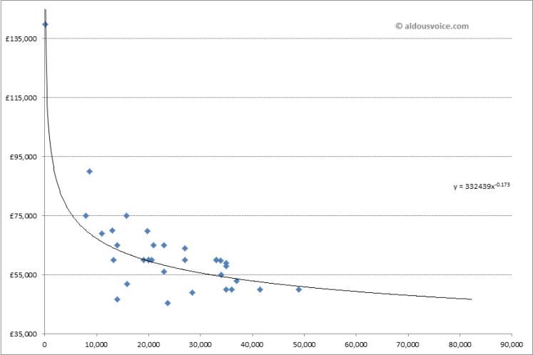 Scatter Plot