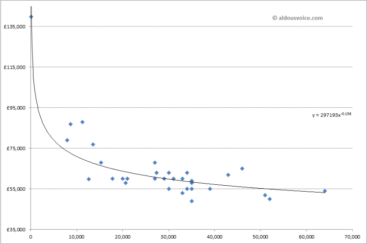 Scatter Plot