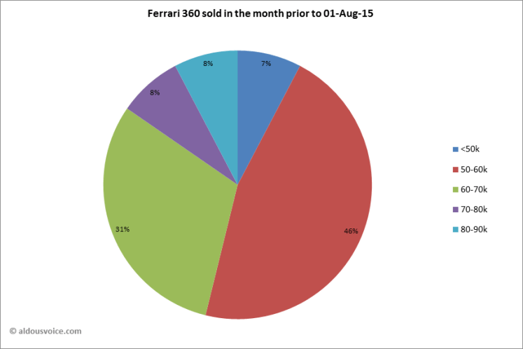 Ferrari 360 sold in the month prior to 01-Aug-15