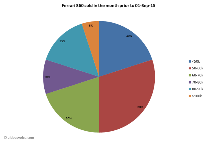 Ferrari 360 sold in the month prior to 01-Sep-15