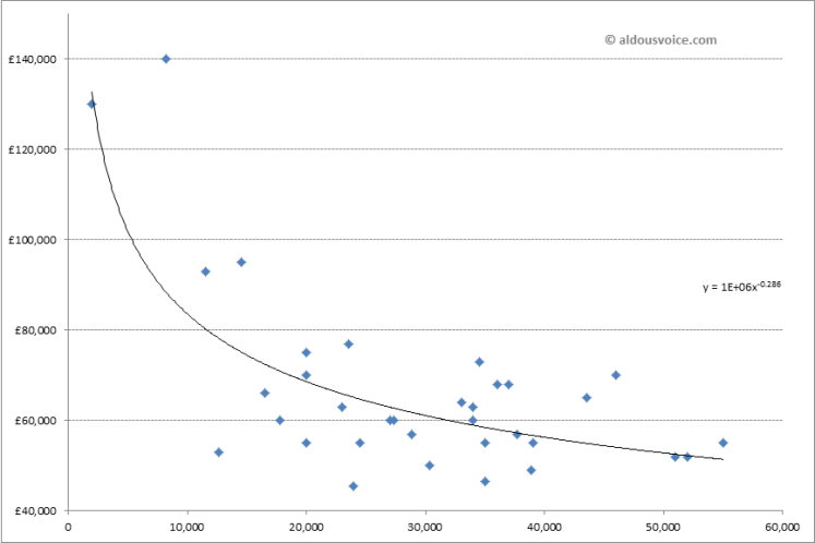 Scatter Plot