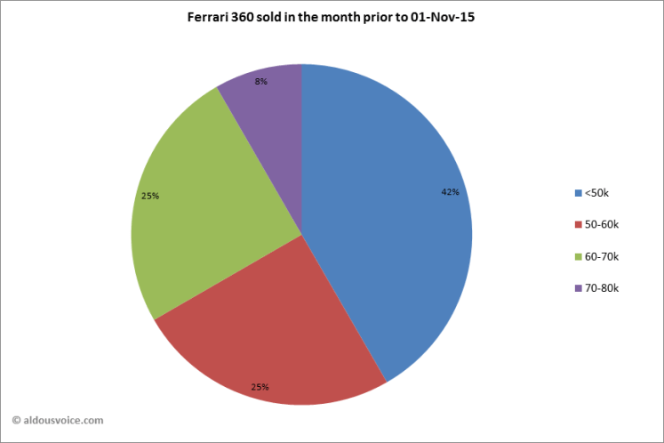 Ferrari 360 sold in the month prior to 01-Nov-15