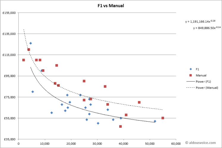 F1 vs Manual