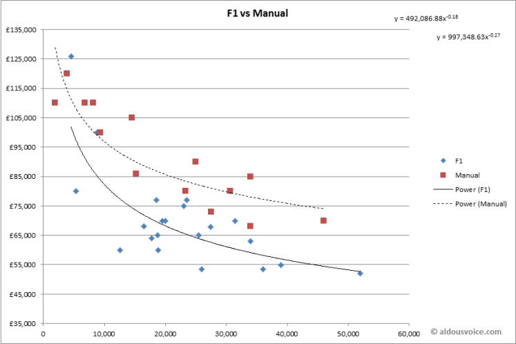 F1 vs Manual