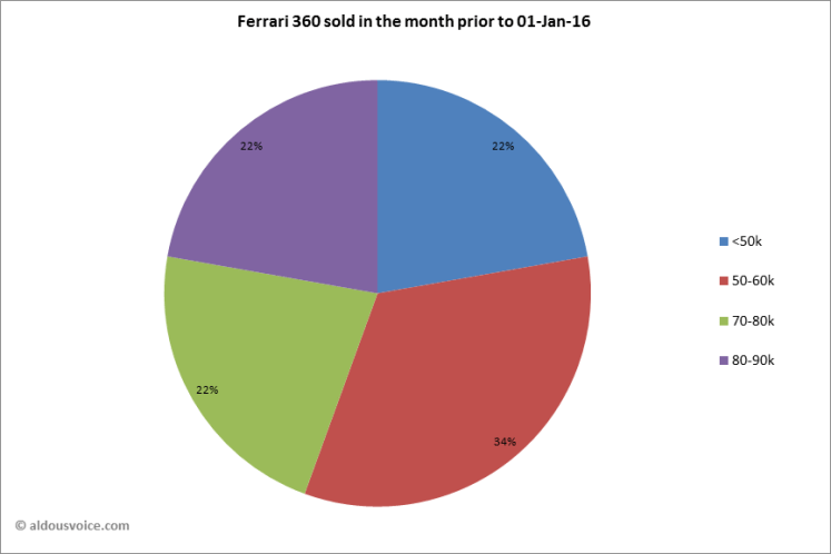 Ferrari 360 sold in the month prior to 01-Jan-16