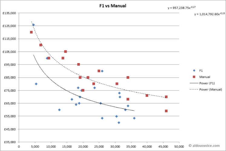 F1 vs Manual
