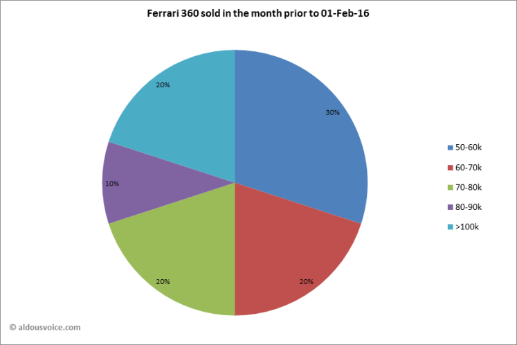 Ferrari 360 sold in the month prior to 01-Feb-16