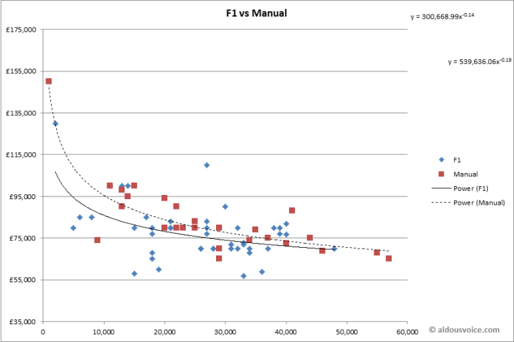 F1 vs Manual