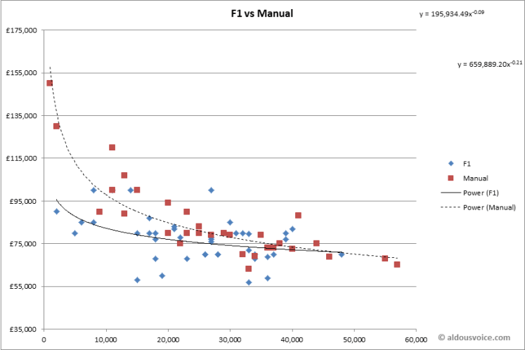 f1-vs-manual